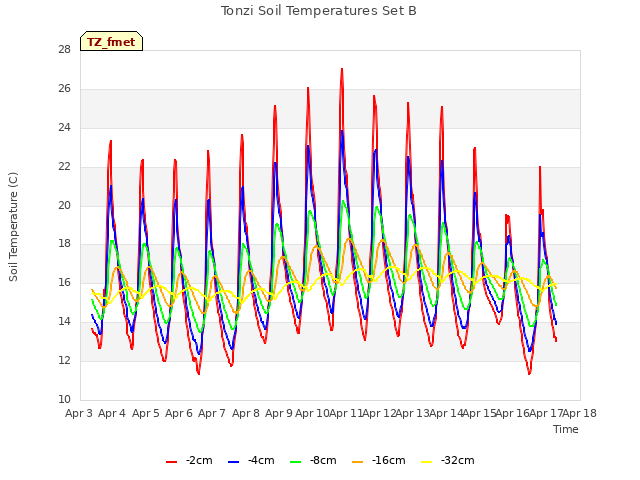 plot of Tonzi Soil Temperatures Set B