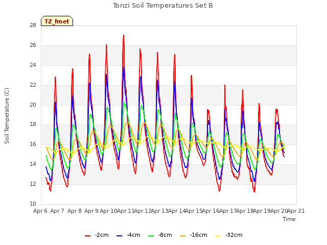 plot of Tonzi Soil Temperatures Set B