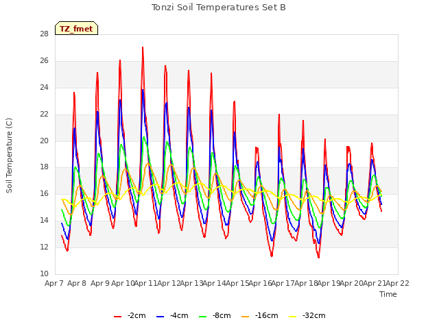 plot of Tonzi Soil Temperatures Set B