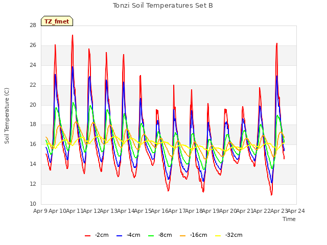 plot of Tonzi Soil Temperatures Set B