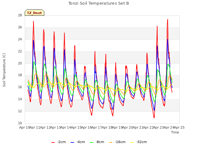 plot of Tonzi Soil Temperatures Set B