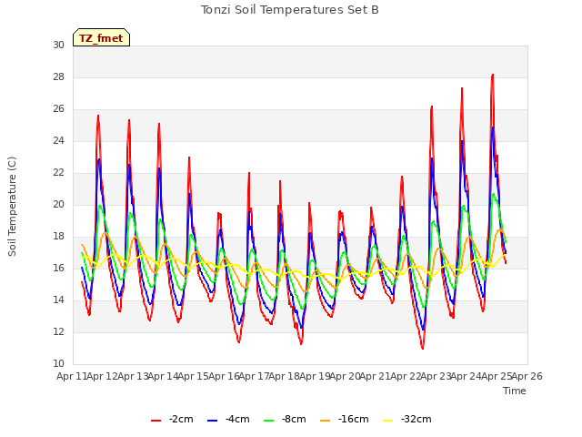 plot of Tonzi Soil Temperatures Set B