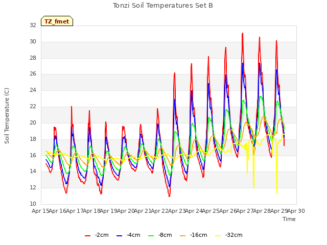 plot of Tonzi Soil Temperatures Set B