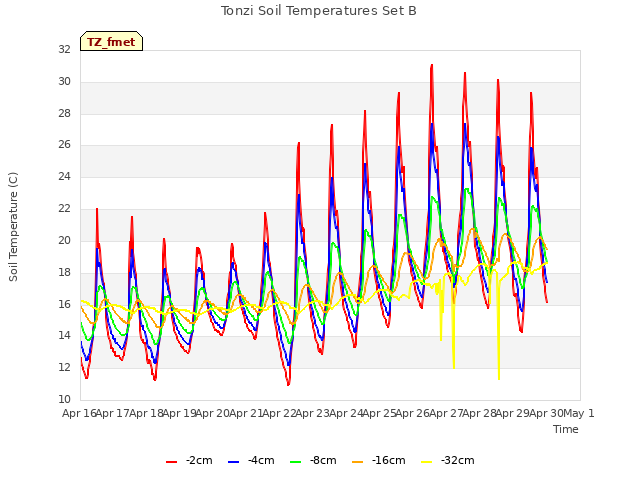 plot of Tonzi Soil Temperatures Set B