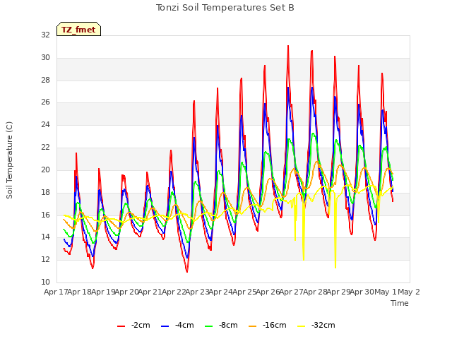 plot of Tonzi Soil Temperatures Set B