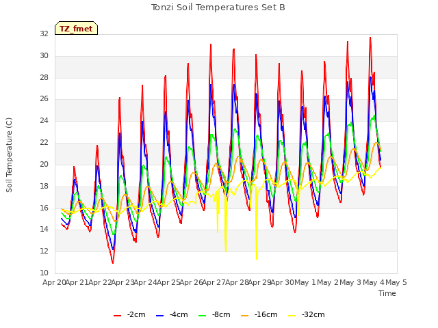 plot of Tonzi Soil Temperatures Set B