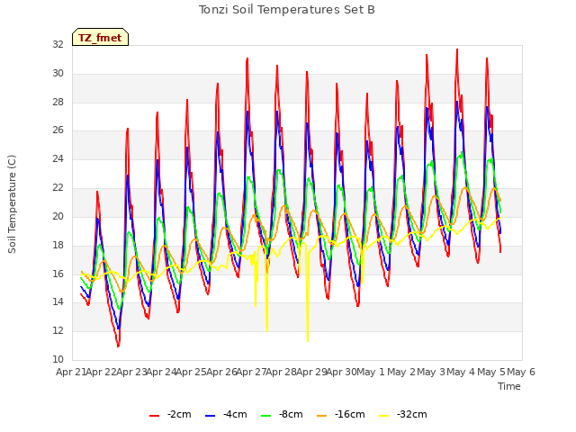 plot of Tonzi Soil Temperatures Set B