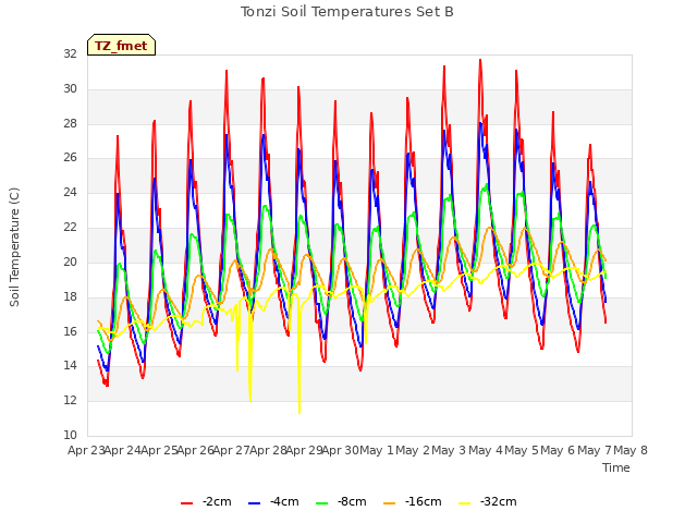 plot of Tonzi Soil Temperatures Set B