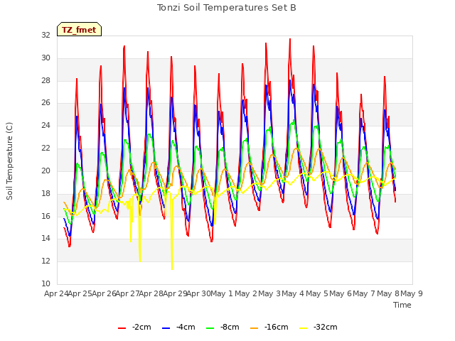 plot of Tonzi Soil Temperatures Set B