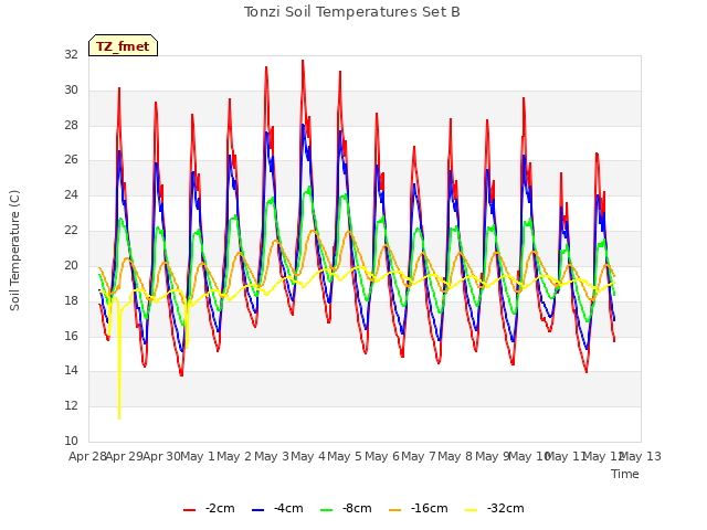 plot of Tonzi Soil Temperatures Set B