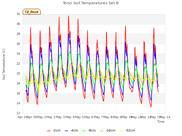 plot of Tonzi Soil Temperatures Set B