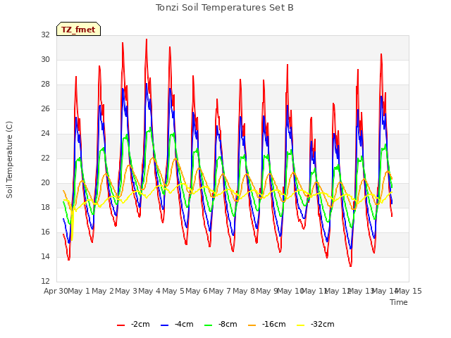 plot of Tonzi Soil Temperatures Set B