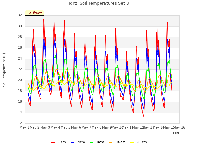 plot of Tonzi Soil Temperatures Set B