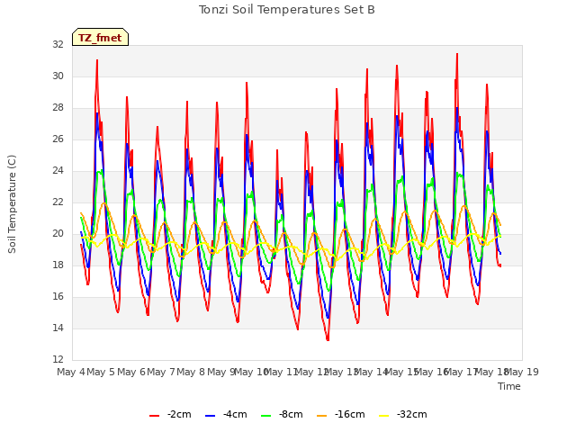 plot of Tonzi Soil Temperatures Set B