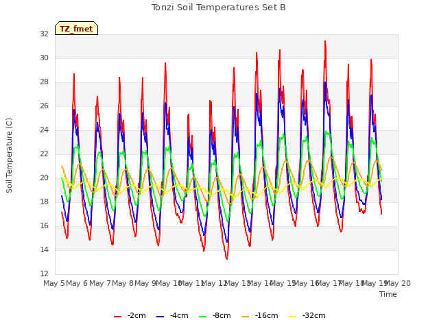 plot of Tonzi Soil Temperatures Set B