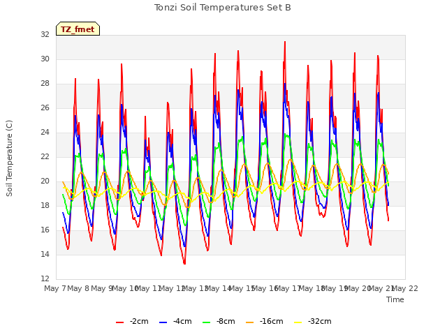 plot of Tonzi Soil Temperatures Set B