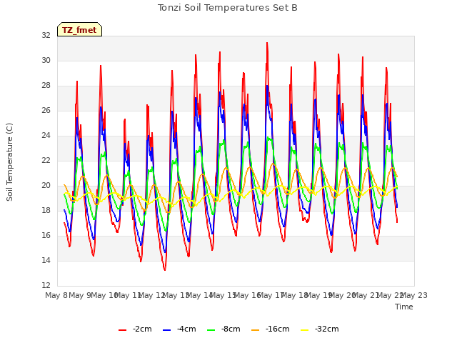 plot of Tonzi Soil Temperatures Set B