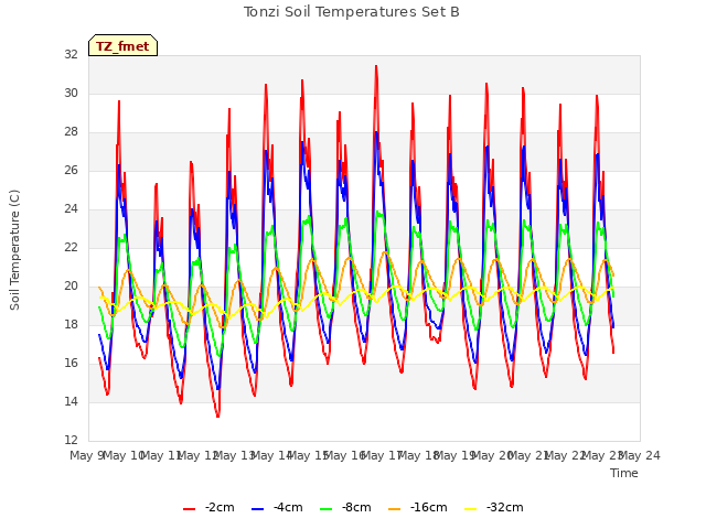 plot of Tonzi Soil Temperatures Set B