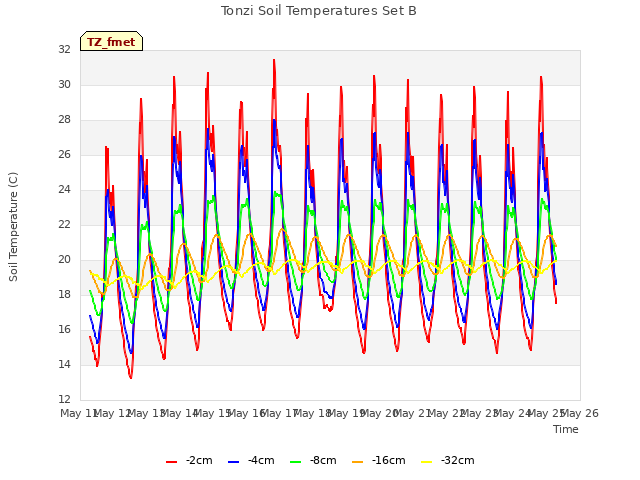 plot of Tonzi Soil Temperatures Set B