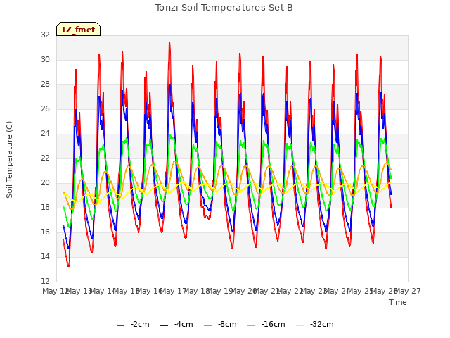 plot of Tonzi Soil Temperatures Set B