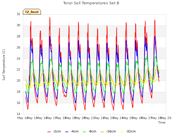 plot of Tonzi Soil Temperatures Set B