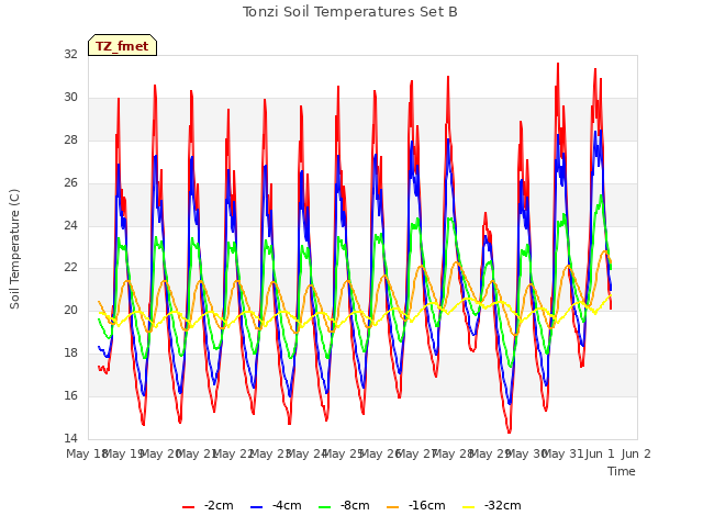 plot of Tonzi Soil Temperatures Set B