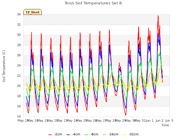 plot of Tonzi Soil Temperatures Set B