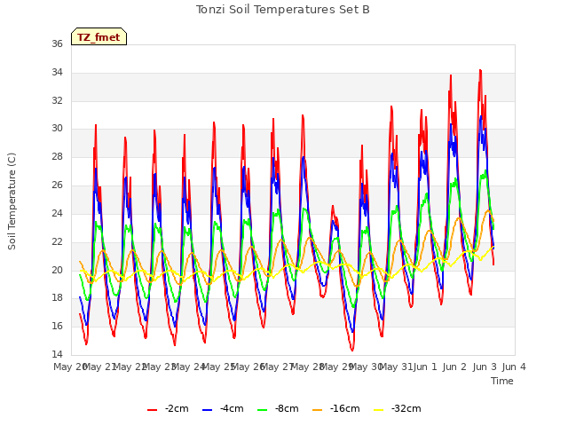 plot of Tonzi Soil Temperatures Set B