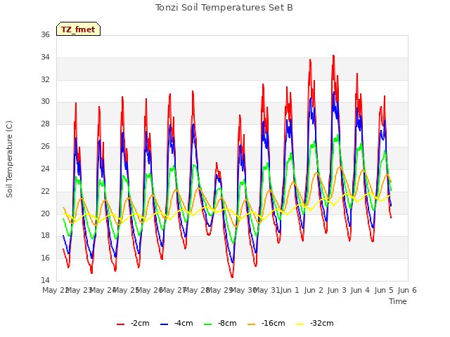 plot of Tonzi Soil Temperatures Set B