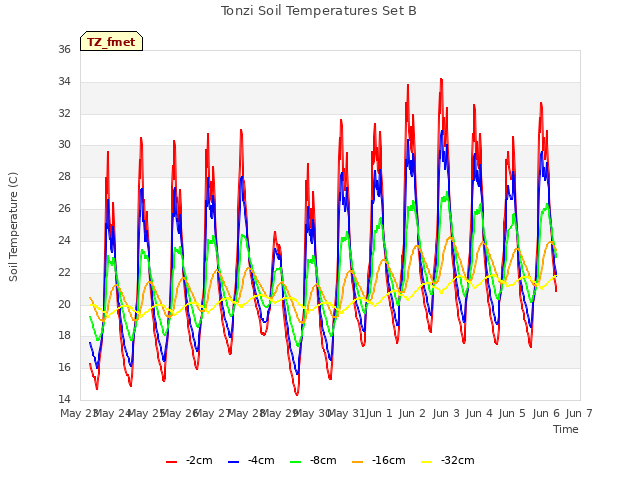 plot of Tonzi Soil Temperatures Set B