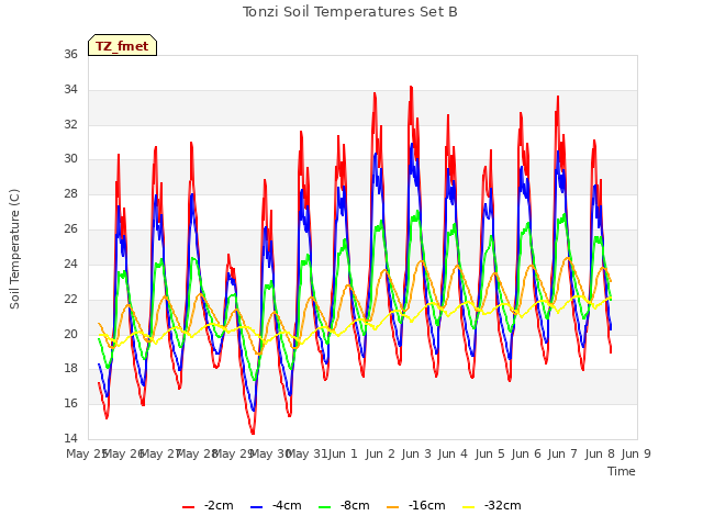 plot of Tonzi Soil Temperatures Set B