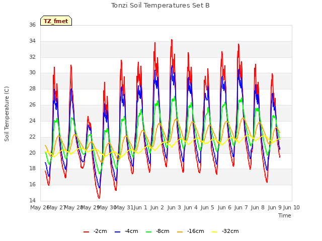 plot of Tonzi Soil Temperatures Set B