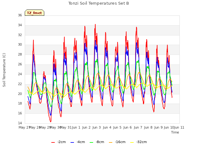 plot of Tonzi Soil Temperatures Set B