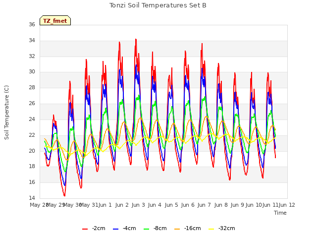 plot of Tonzi Soil Temperatures Set B