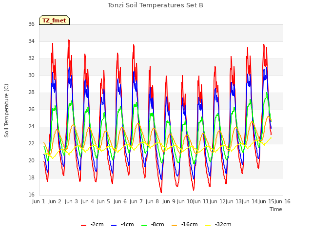 plot of Tonzi Soil Temperatures Set B