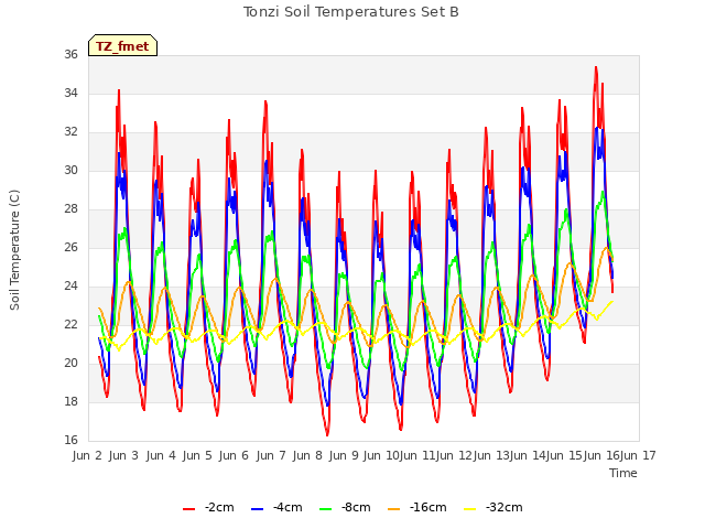 plot of Tonzi Soil Temperatures Set B