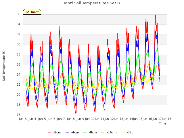 plot of Tonzi Soil Temperatures Set B