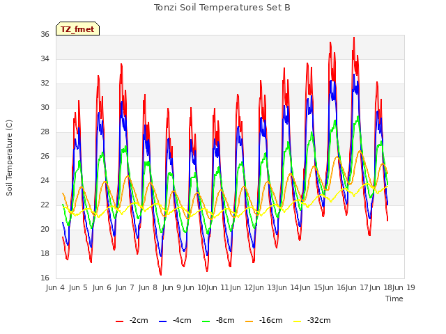 plot of Tonzi Soil Temperatures Set B