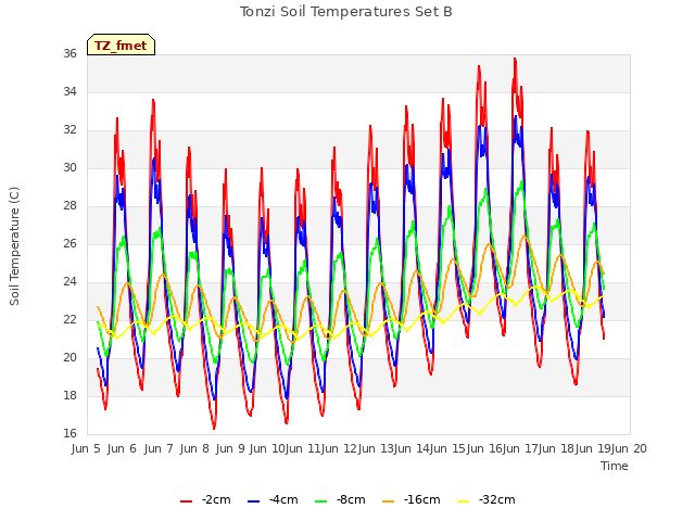 plot of Tonzi Soil Temperatures Set B