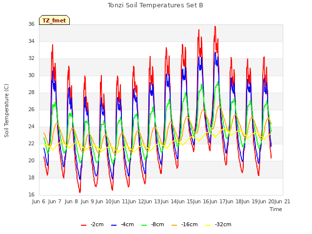 plot of Tonzi Soil Temperatures Set B