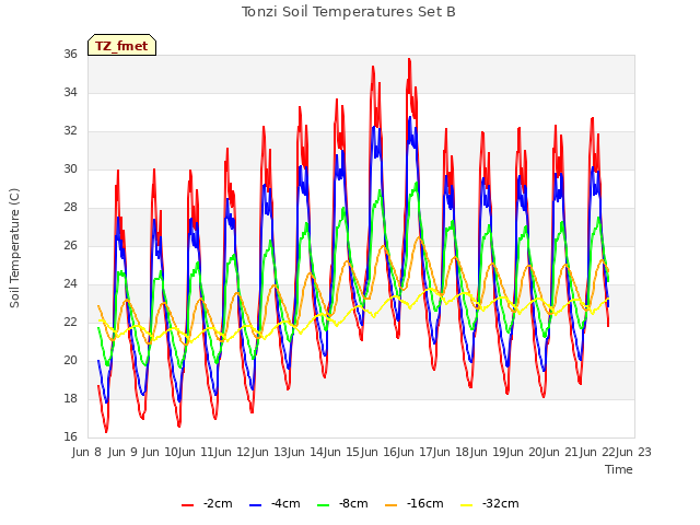 plot of Tonzi Soil Temperatures Set B