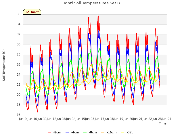 plot of Tonzi Soil Temperatures Set B