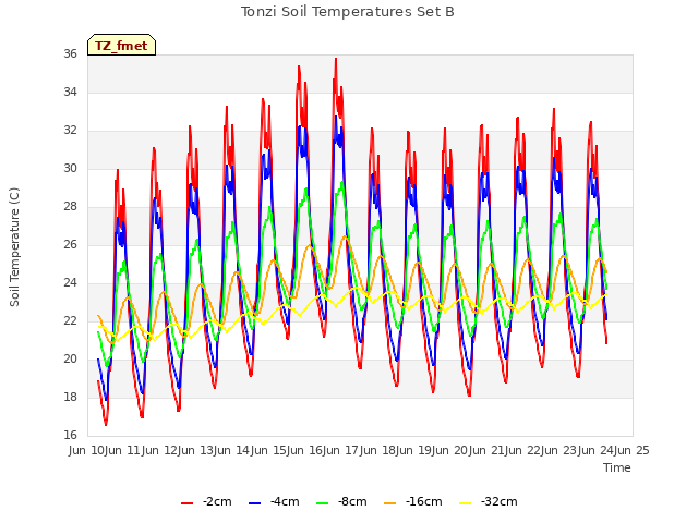 plot of Tonzi Soil Temperatures Set B