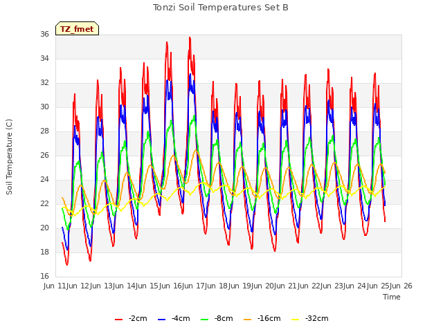 plot of Tonzi Soil Temperatures Set B