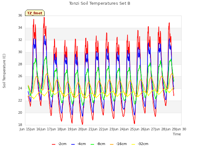 plot of Tonzi Soil Temperatures Set B