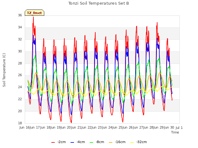 plot of Tonzi Soil Temperatures Set B