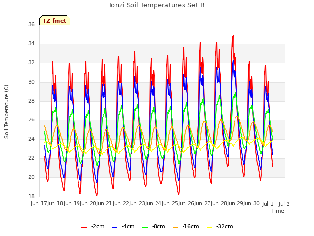 plot of Tonzi Soil Temperatures Set B