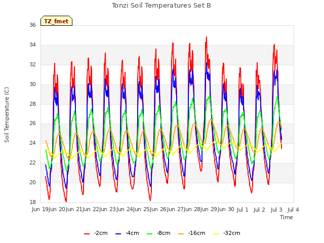 plot of Tonzi Soil Temperatures Set B