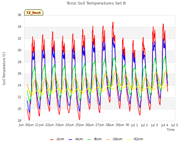 plot of Tonzi Soil Temperatures Set B