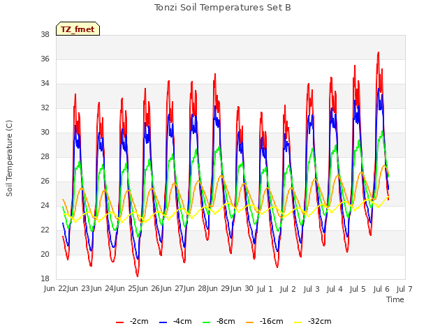 plot of Tonzi Soil Temperatures Set B